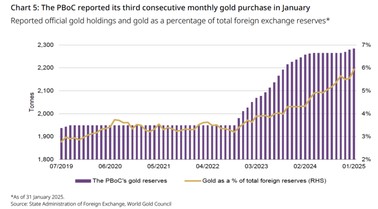 China Gold Purchases
